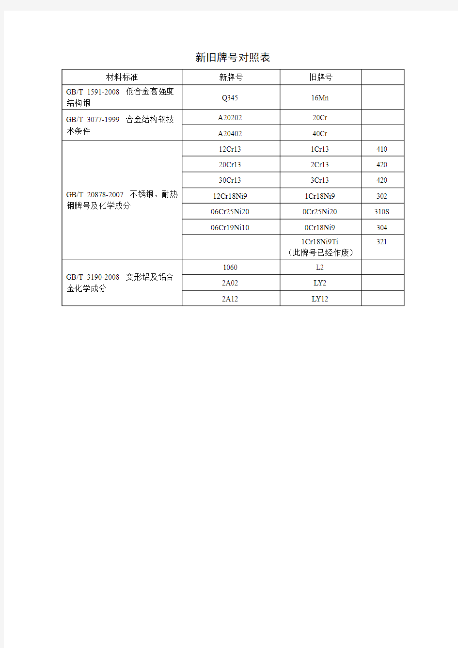 常用材料新旧牌号对照表