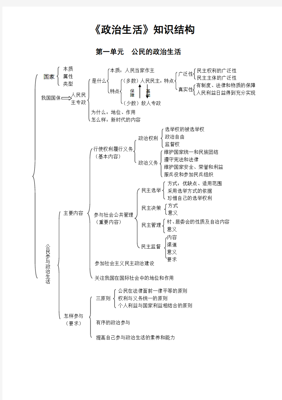 必修二政治生活知识结构图