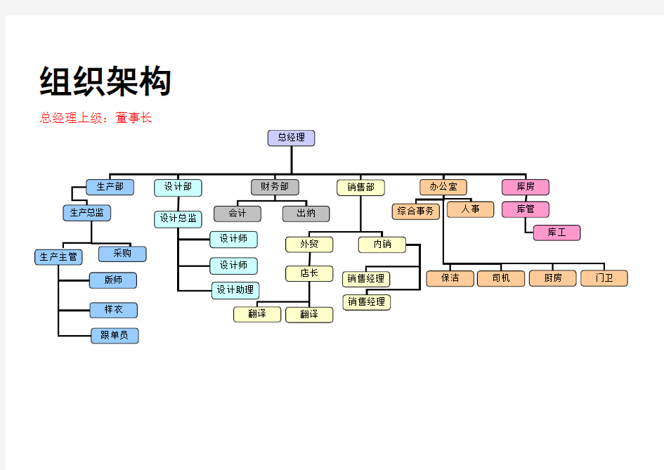 服装公司组织架构及岗位职责