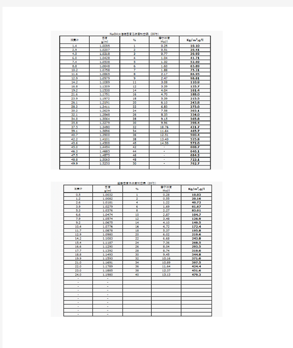 酸碱溶液密度和浓度之间的关系表