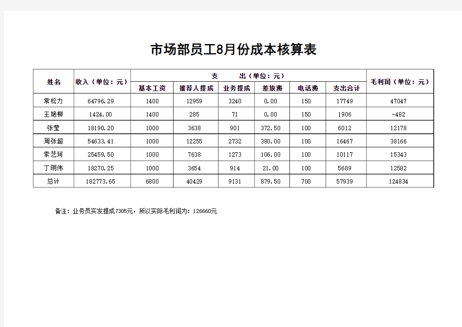 市场部成本核算