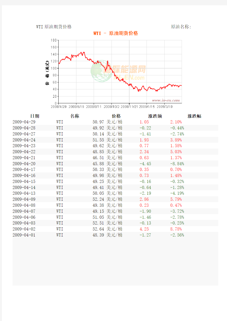 WTI原油期货价格