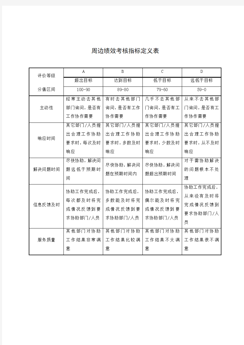 态度、能力、周遍、管理能力考核指标描述教学文案