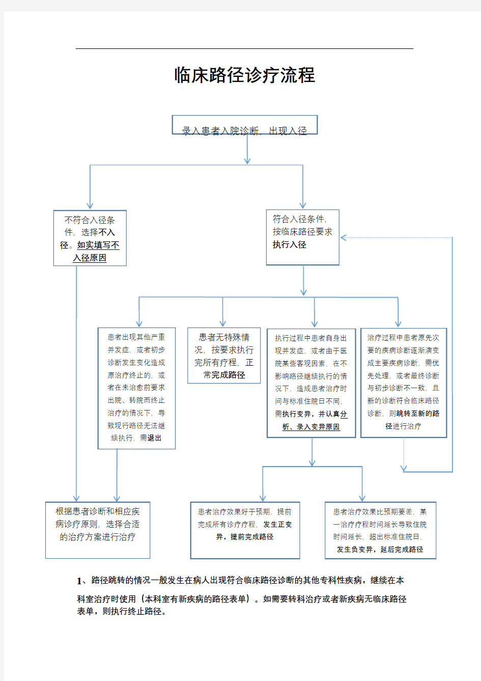 临床路径流程图审批稿