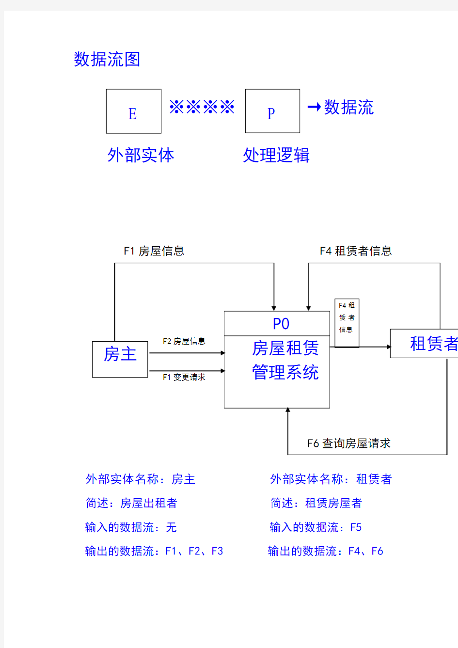 房屋租赁系统流程图