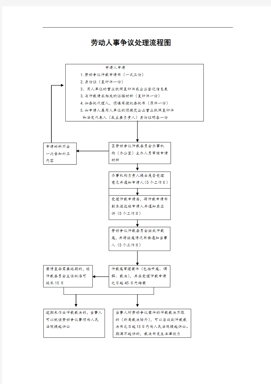【HR必看】劳动争议处理流程图(详细流程)