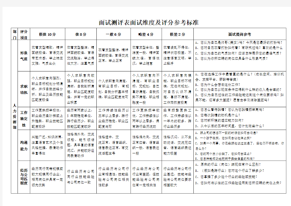 面试测评表面试维度及评分参考标准