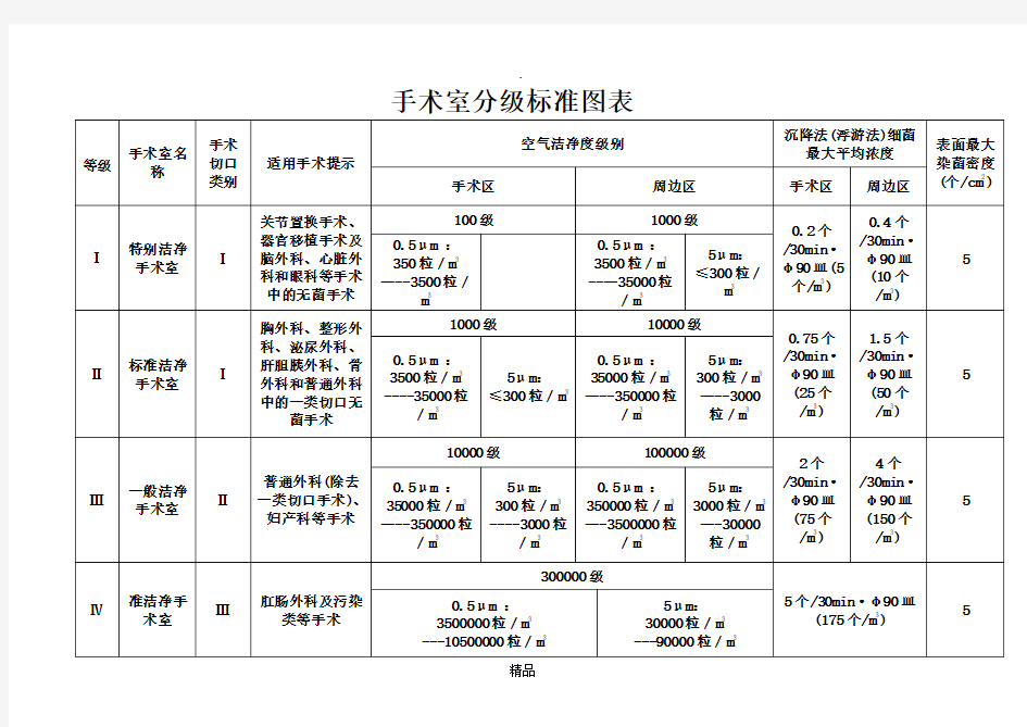 手术室分级标准图表