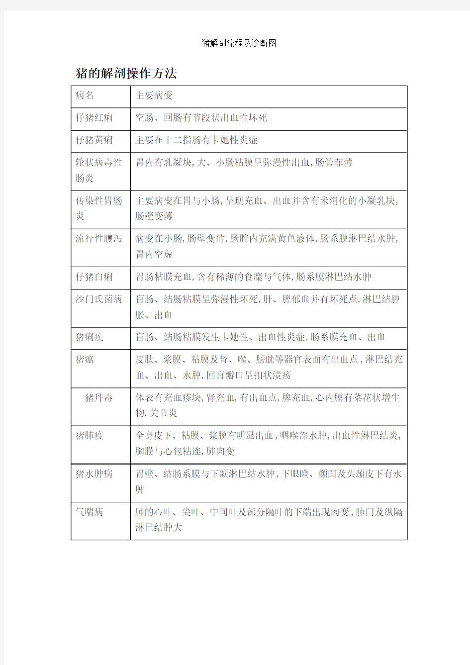 猪解剖流程及诊断图