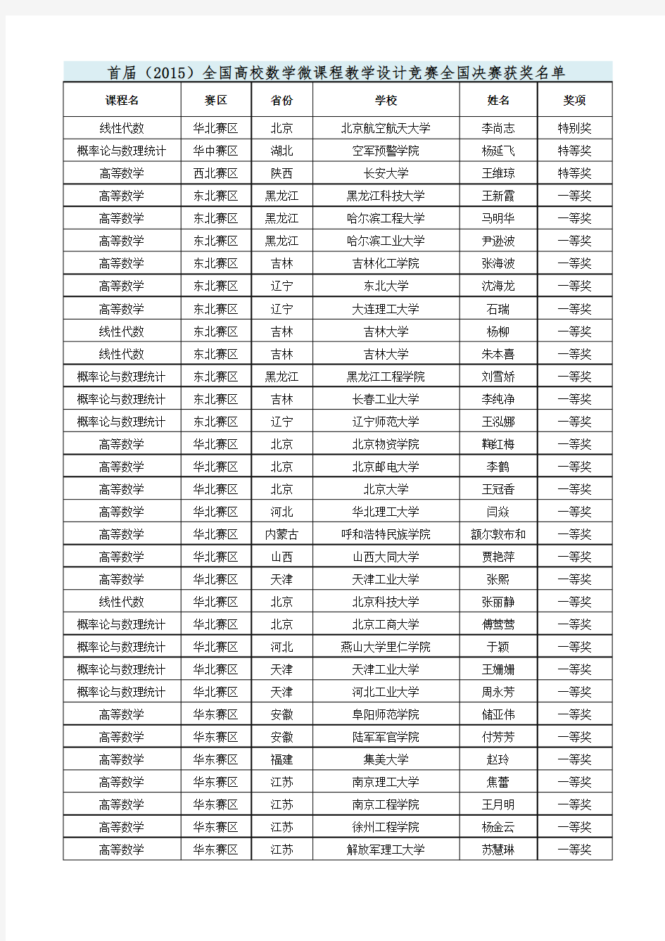 首届(2015)全国高校数学微课程教学设计竞赛全国决赛