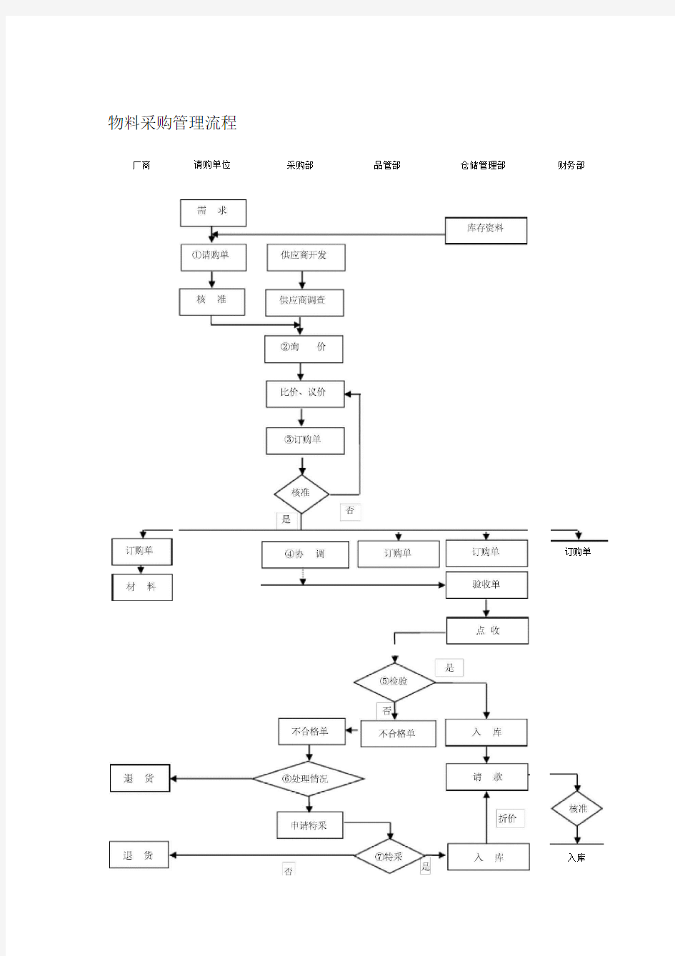 物料采购管理流程