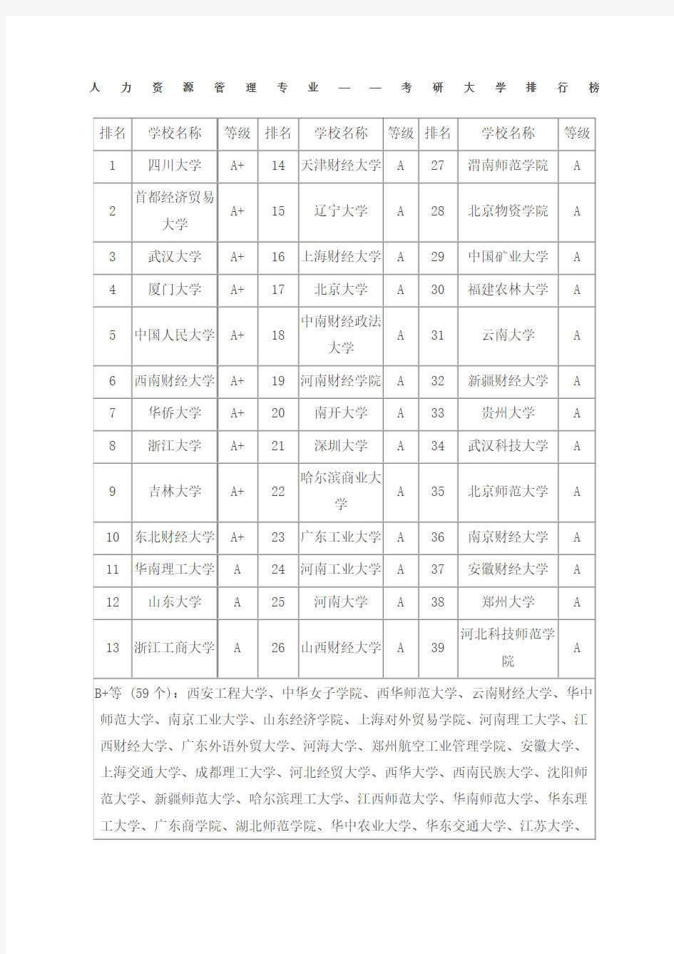 人力资源管理专业考研大学排行榜