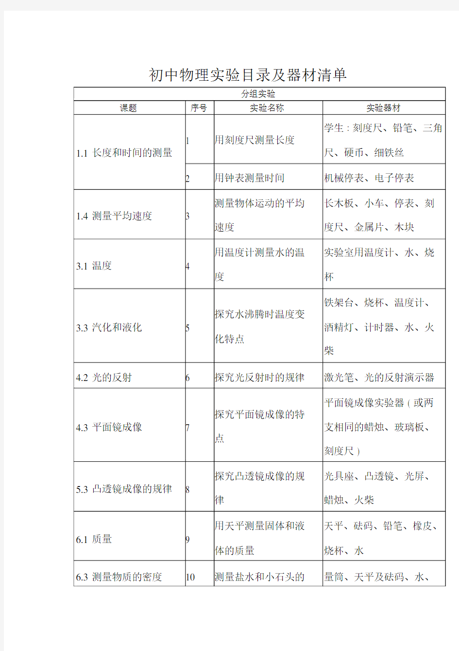 (完整)初中物理分组实验目录及器材清单.doc