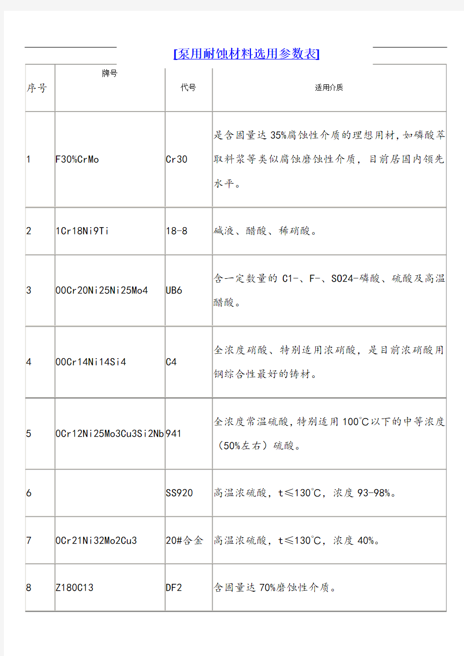 常用材料耐腐蚀性