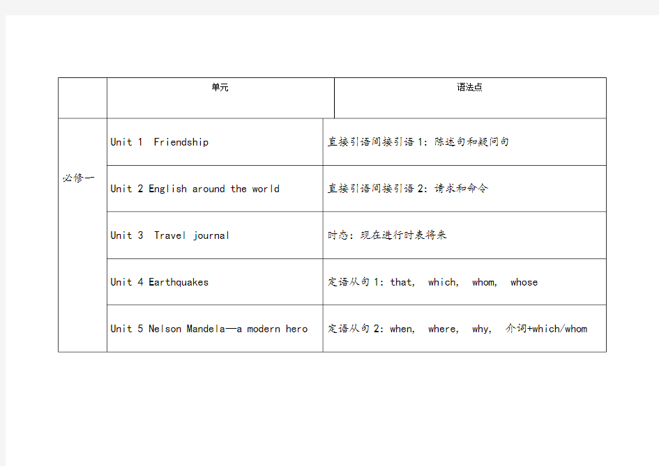 人教版高中英语各单元语法点汇总