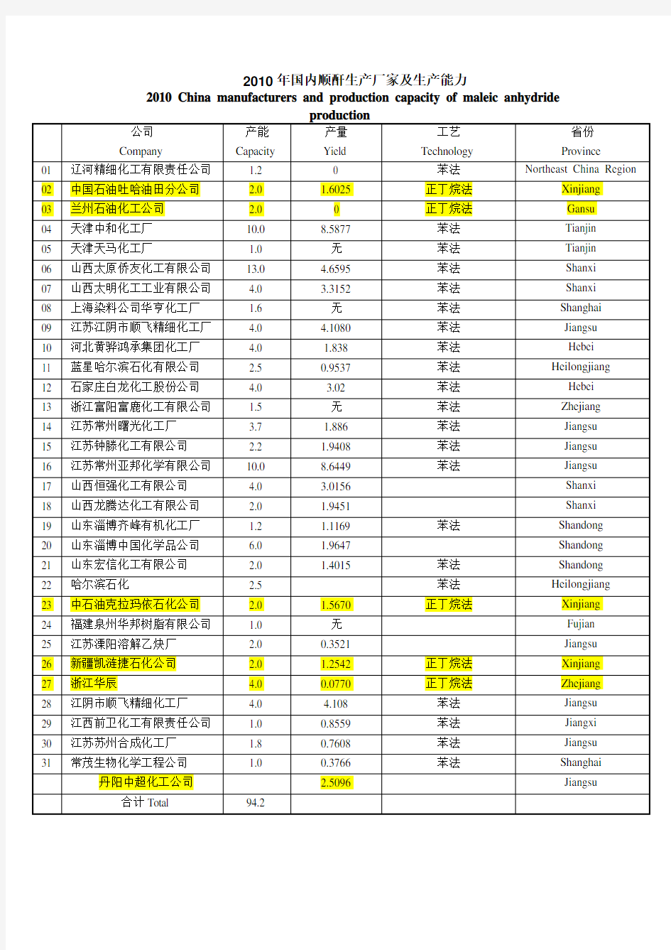 国内顺酐生产厂家及生产能力