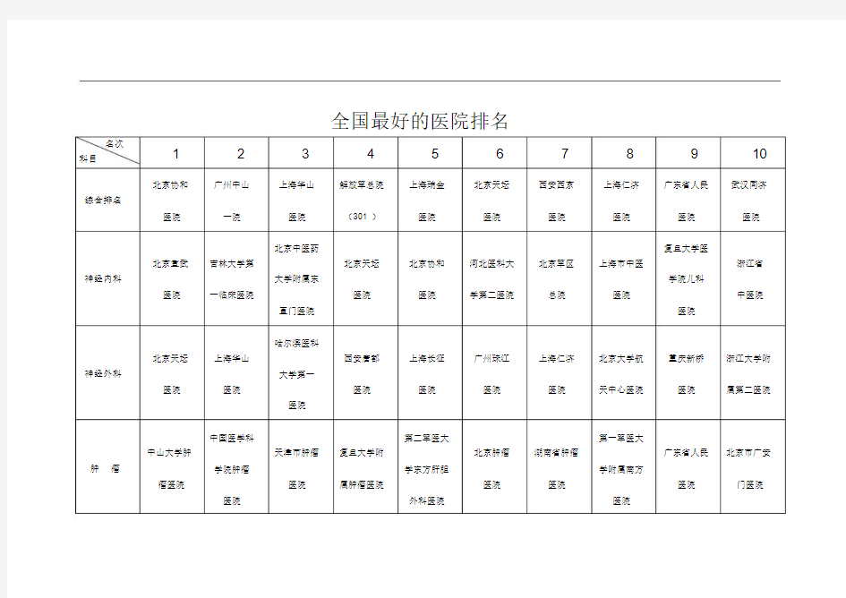 全国最好地医院排名