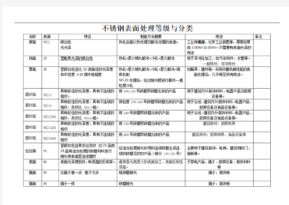 不锈钢表面处理等级与分类