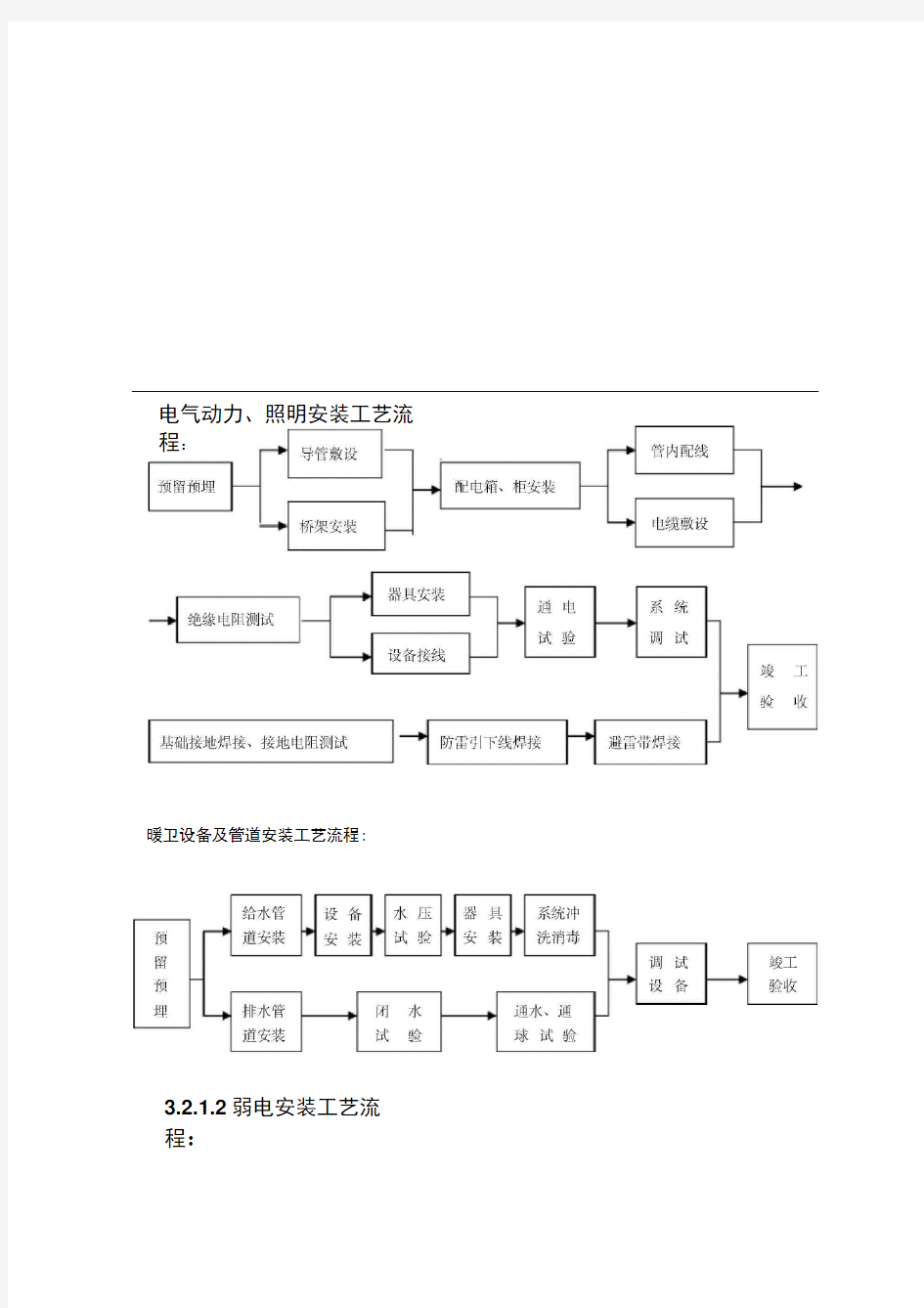 安装工程施工工艺流程