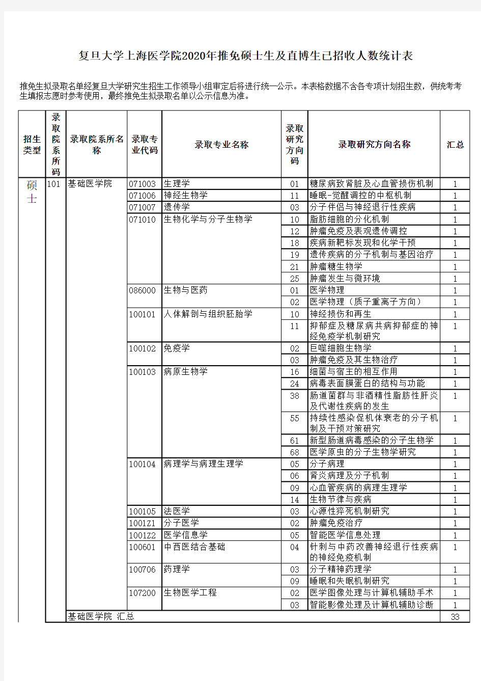 复旦大学上海医学院2020年推免硕士生及直博生已招收人数