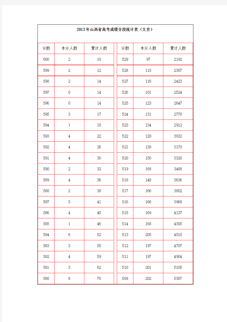 山西省高考成绩分段统计表