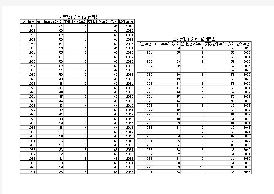 实行新规后退休年龄表(2019)