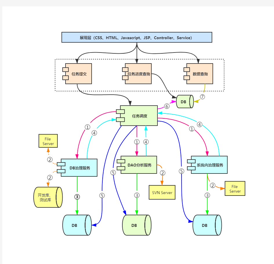 系统总体框架 完整流程图