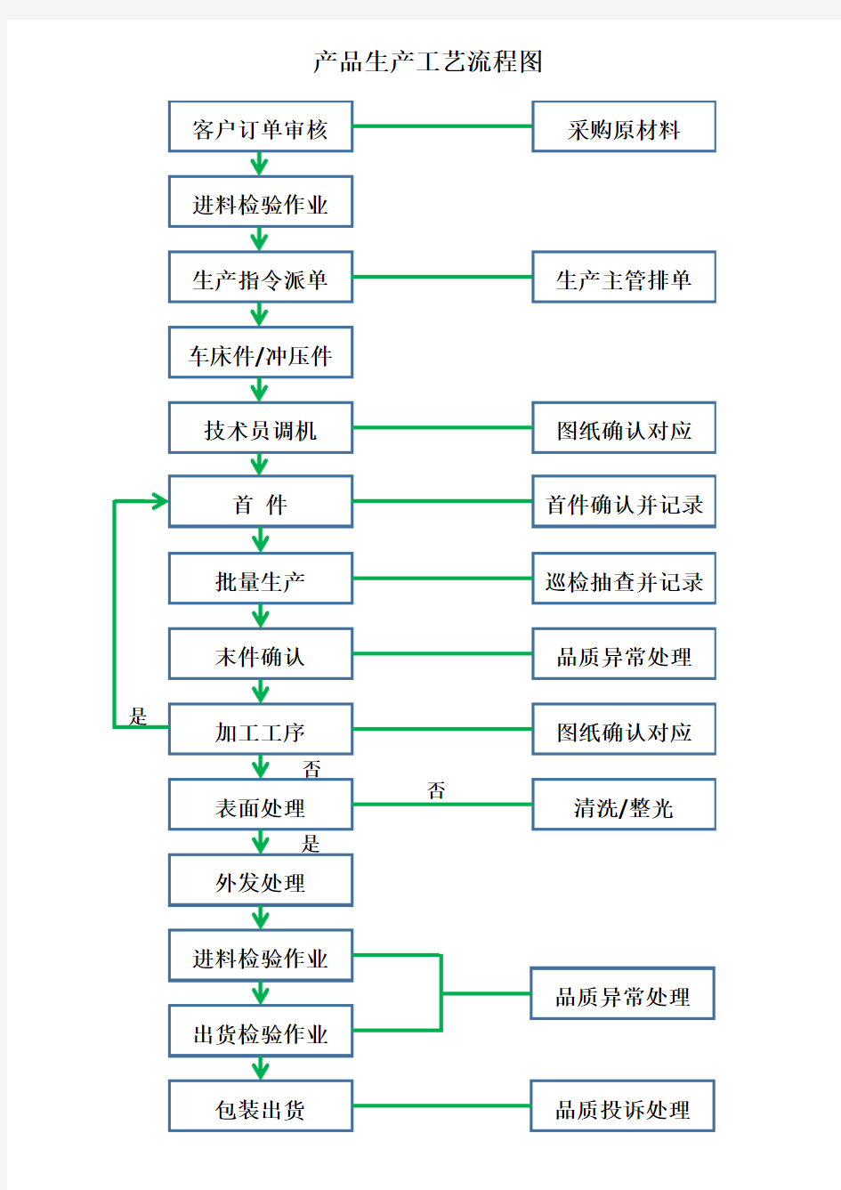 生产工艺流程图模板