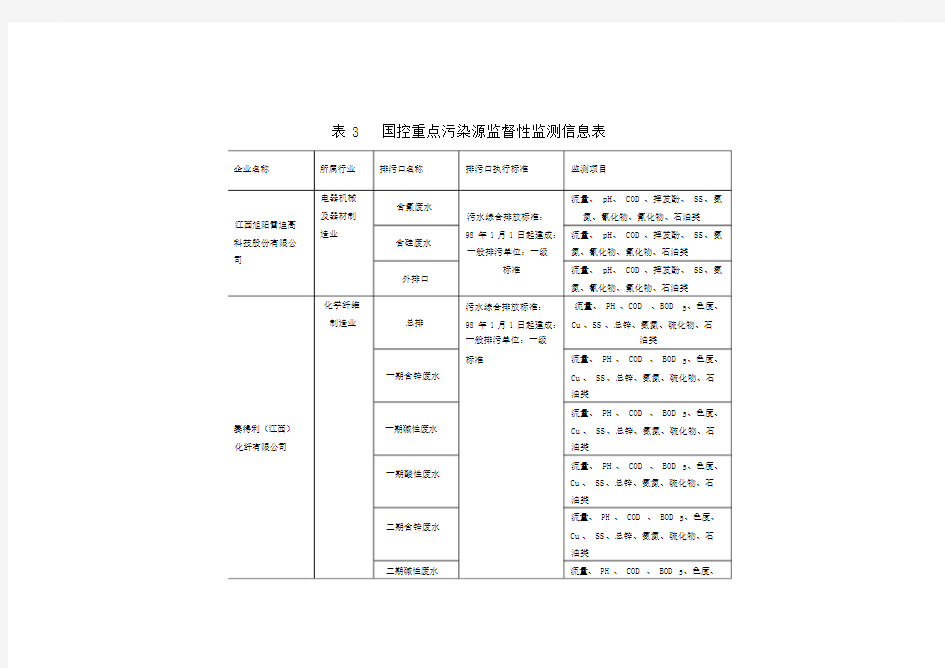 国控污染源监督性监测信息标准表九江环境保护局.doc