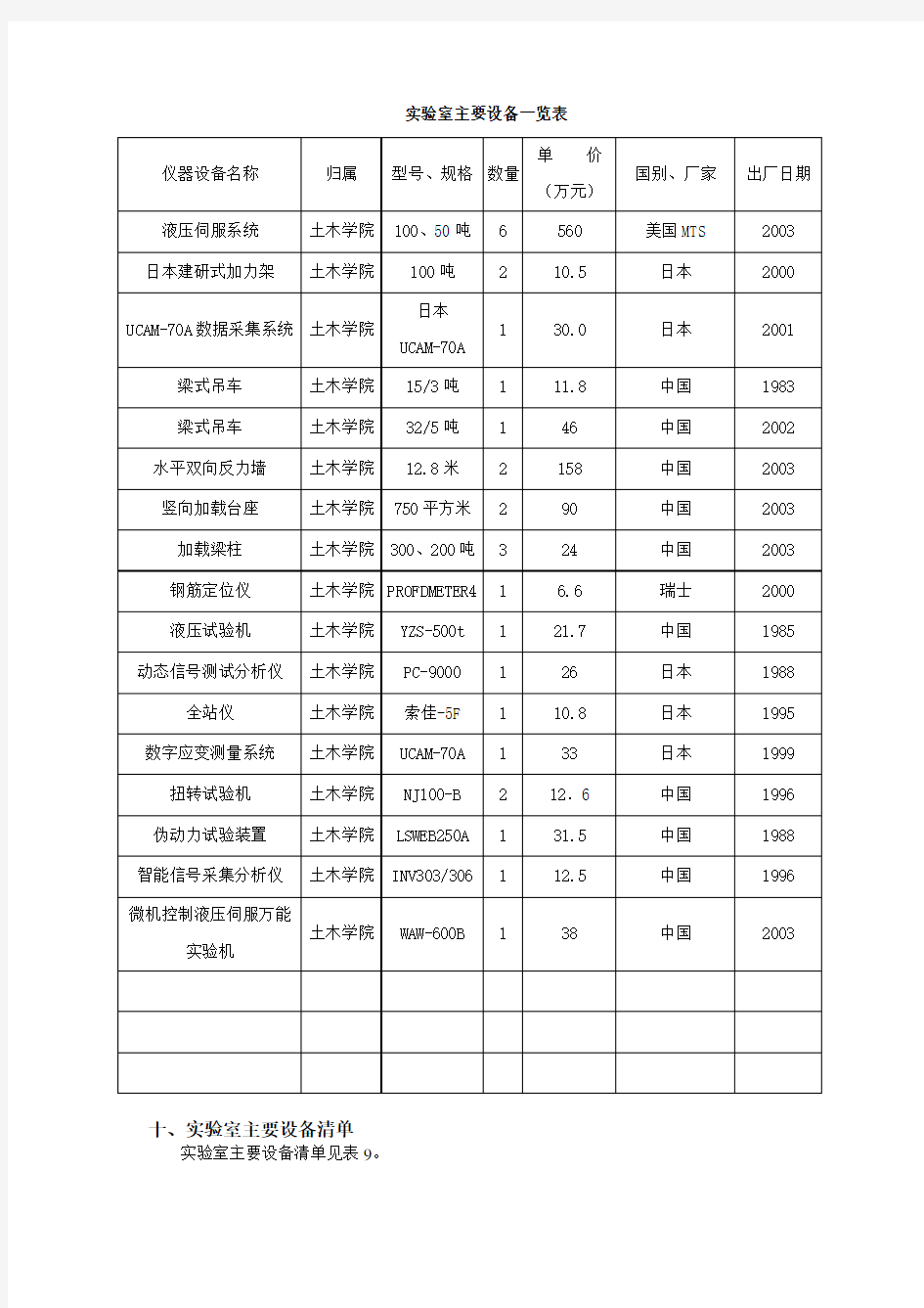 (设备管理)实验室主要设备一览表