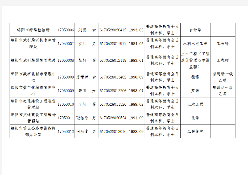 2017年市属事业单位公开招聘工作人员拟聘用人员公示名单+