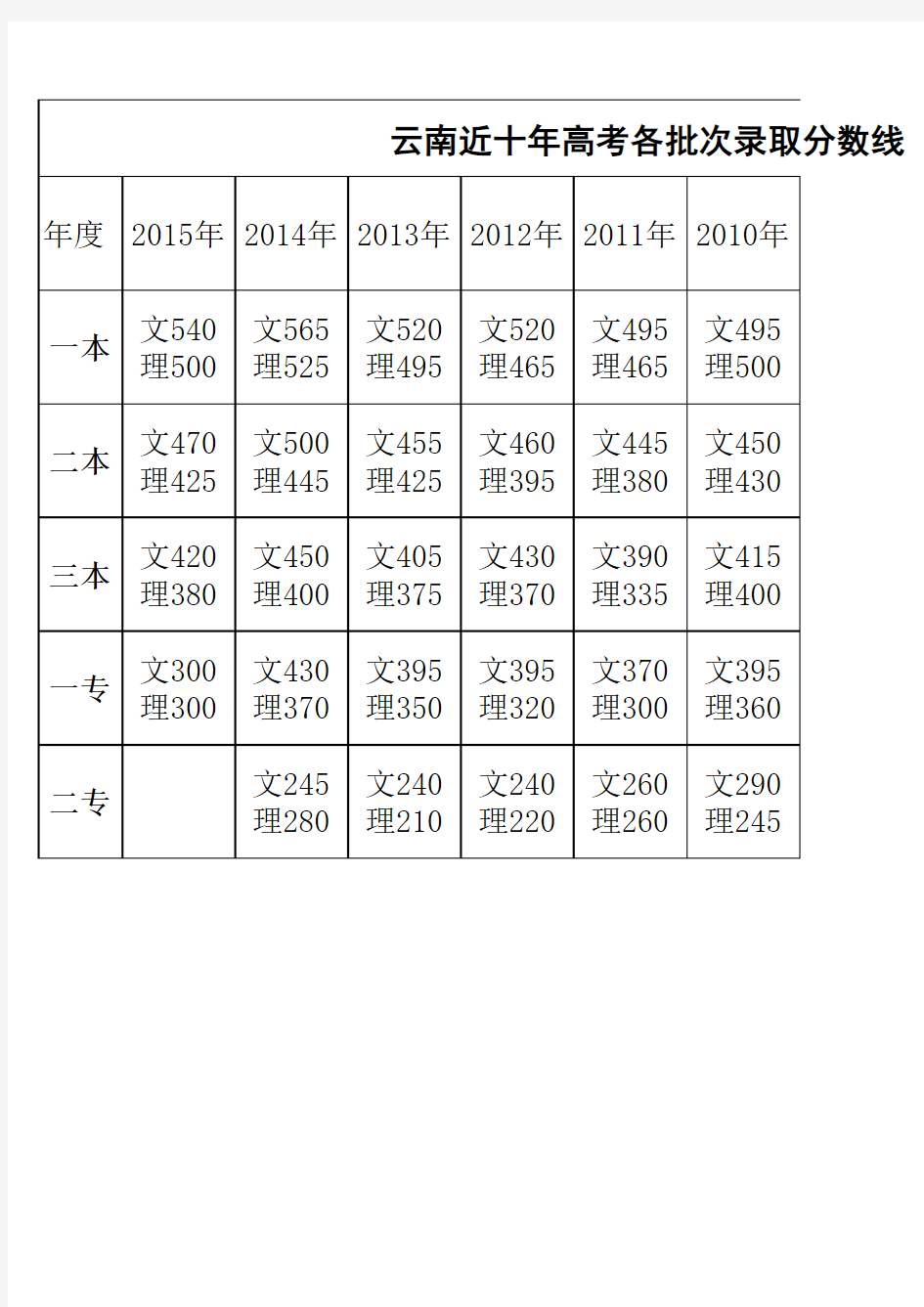 云南近十年高考各批次录取分数线