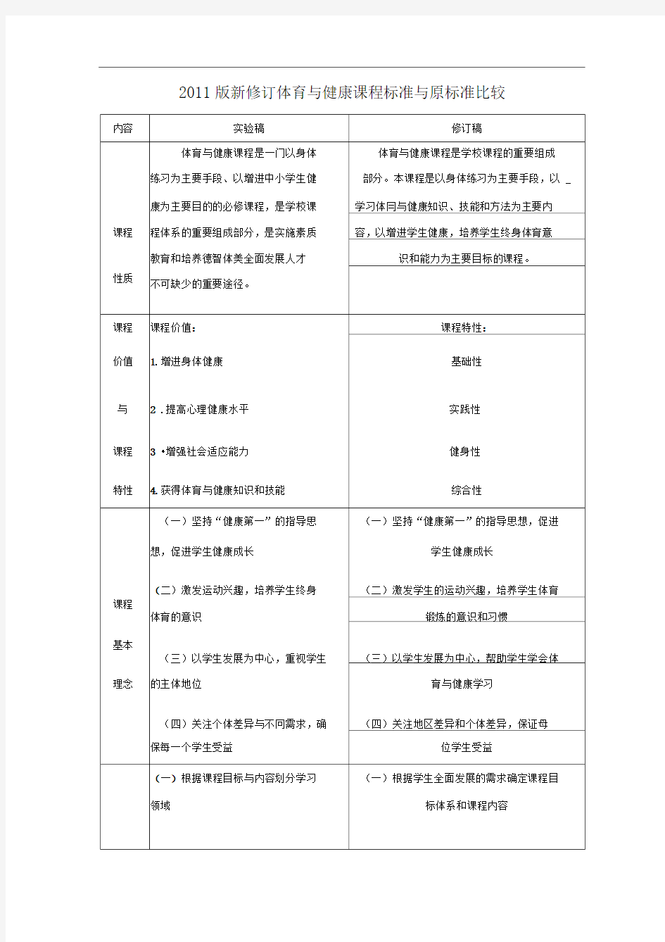 2011版新修订体育与健康课程标准与原标准比较