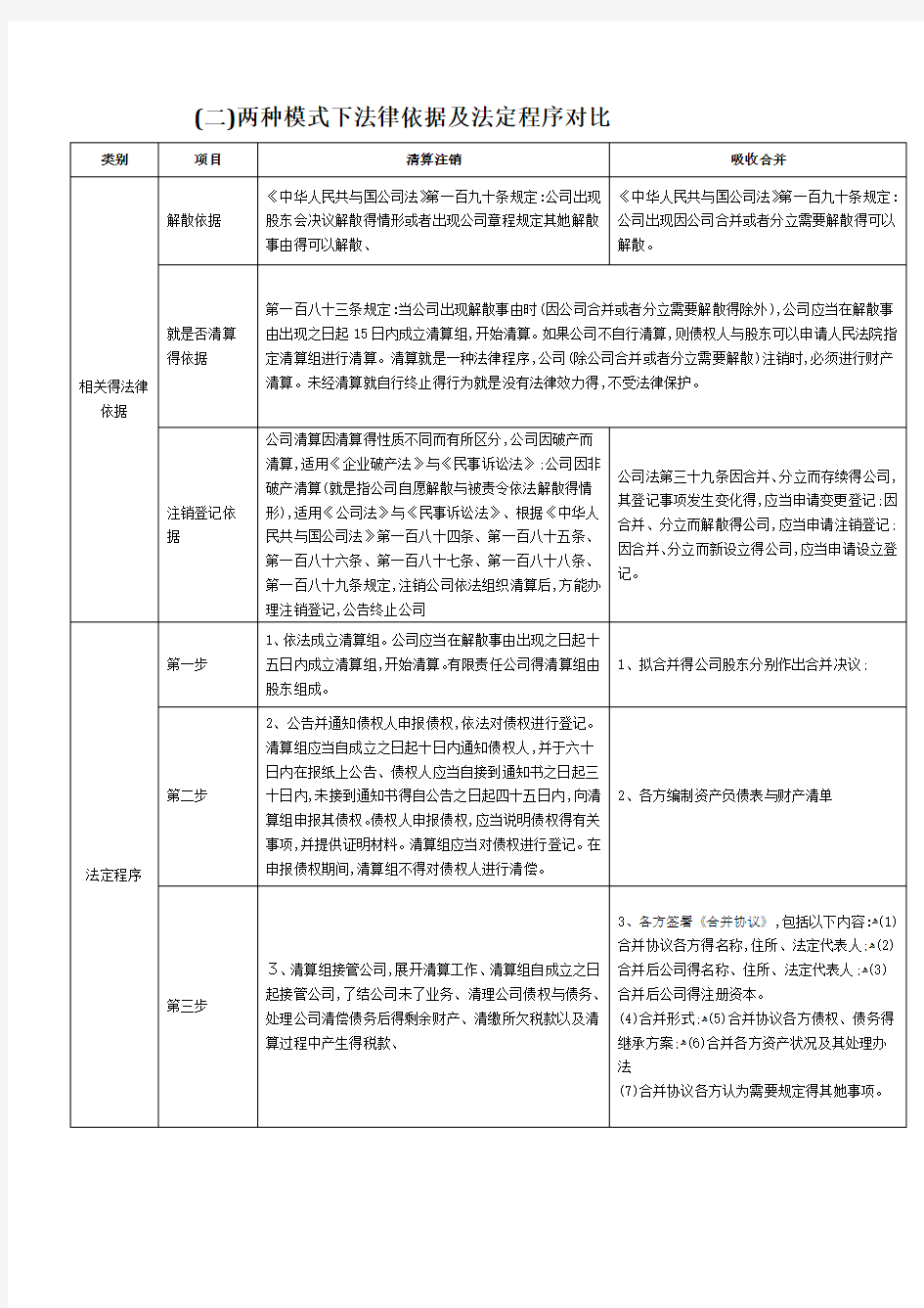 吸收合并与清算的程序及对比