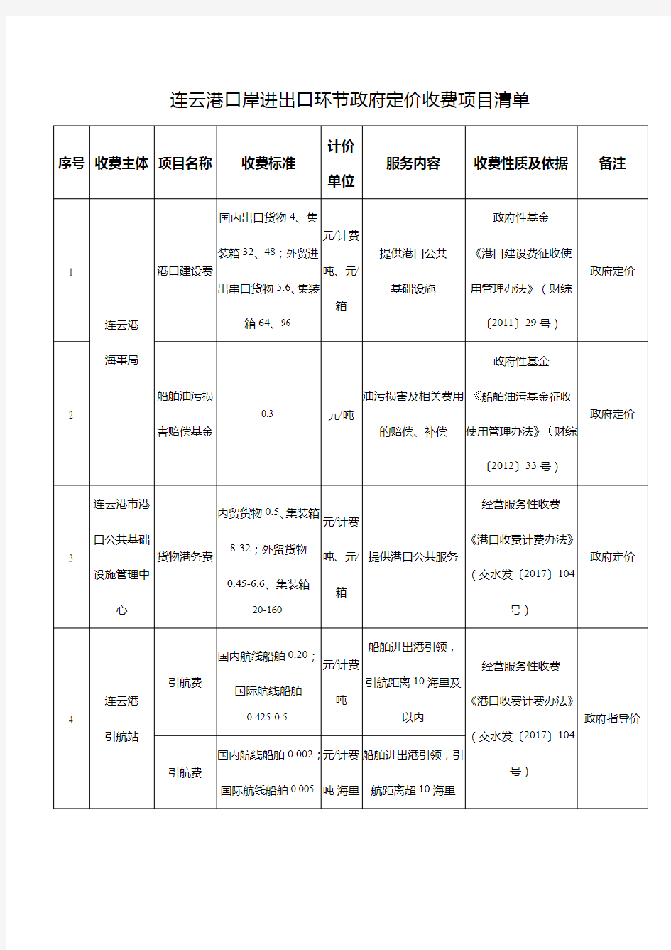 连云港口岸进出口环节收费项目清单公示
