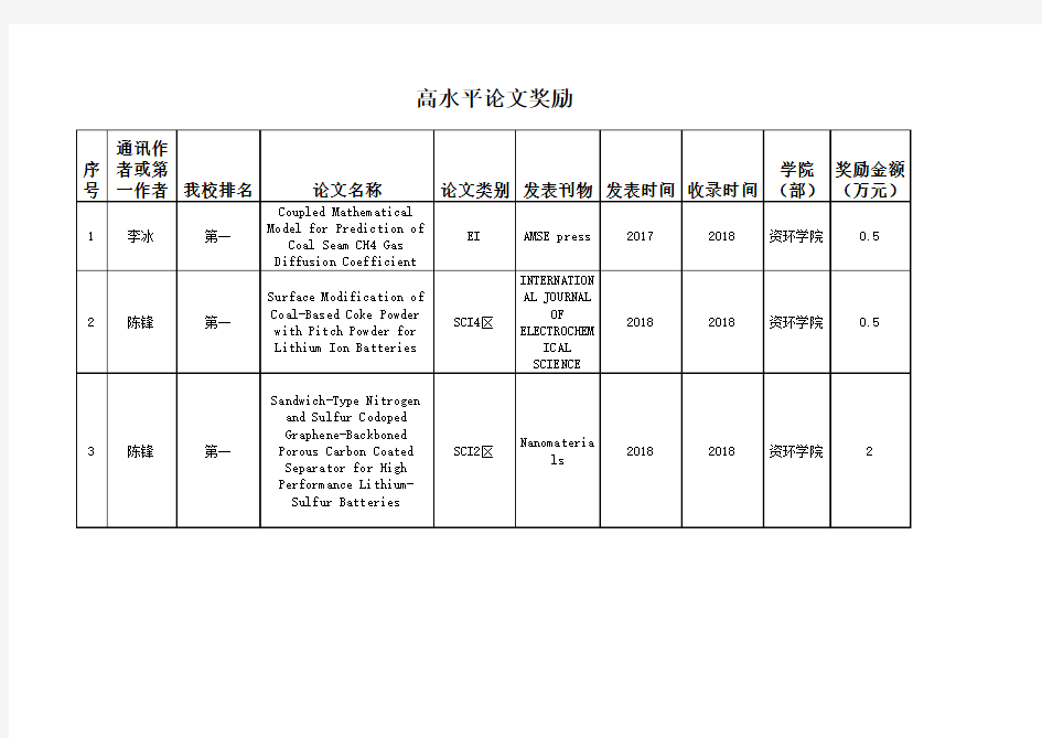 科技创新人才项目奖励