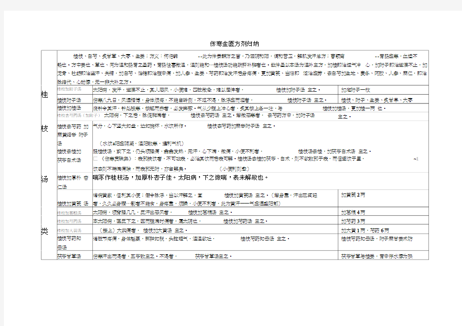 (完整版)伤寒金匮之四大类方方剂汇总