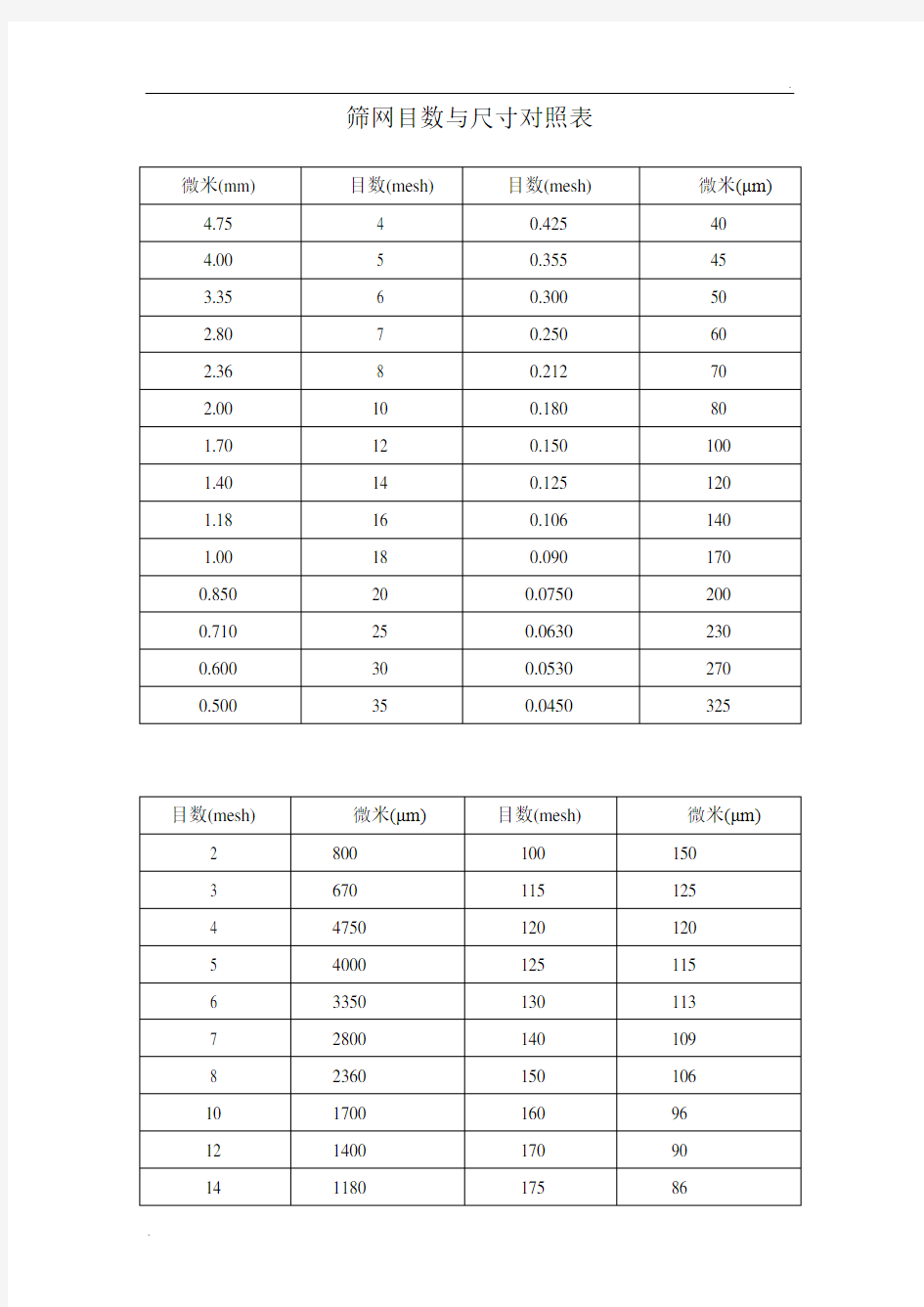 筛网目数与尺寸对照表