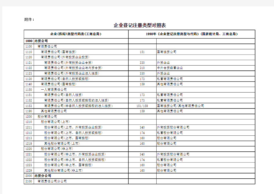 企业登记注册类型对照表