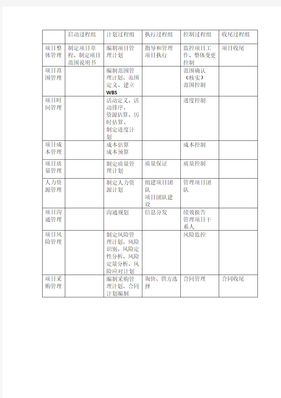 5大过程组9个知识领域44个过程