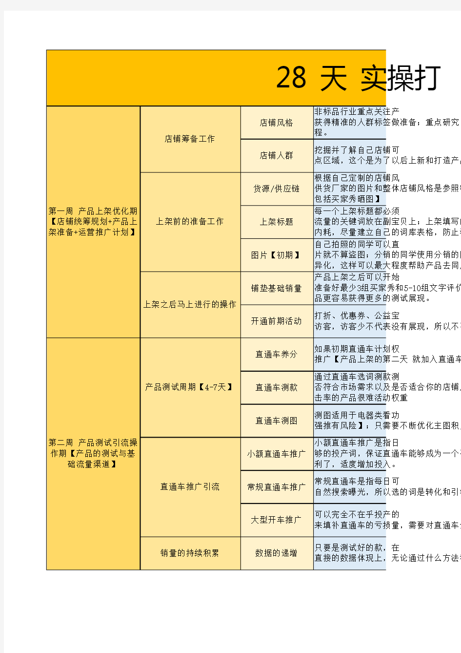 淘宝电商平台20天打造爆款计划表