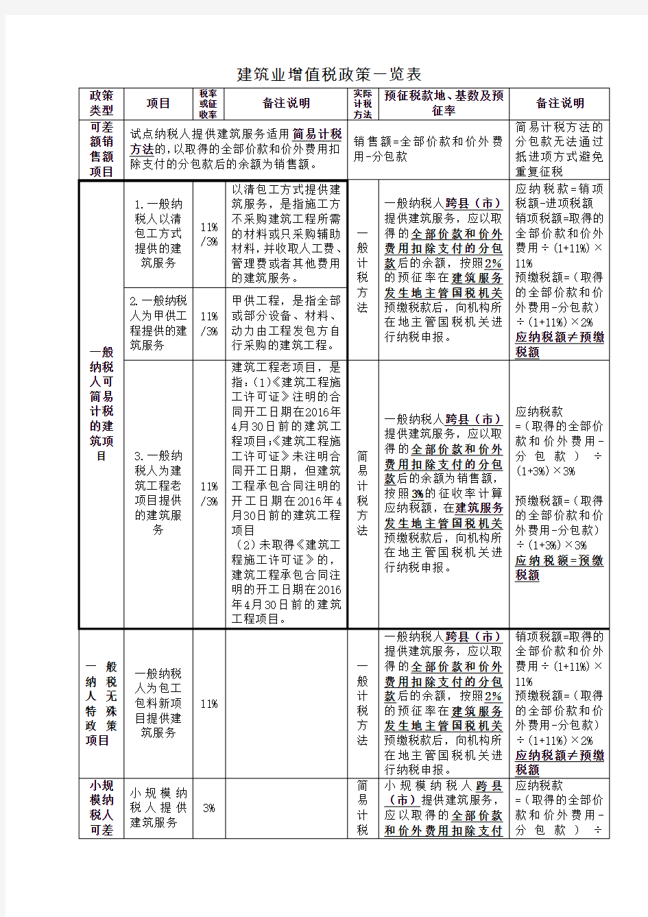 建筑业增值税政策一览表