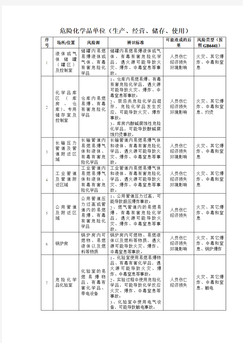 危险化学品单位安全风险辨识清单