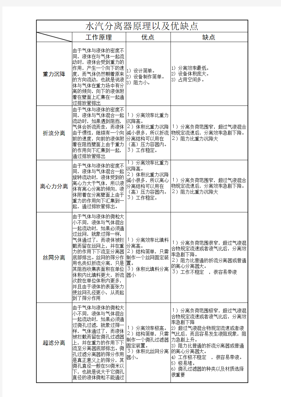 常见水气分离器的原理以及优缺点