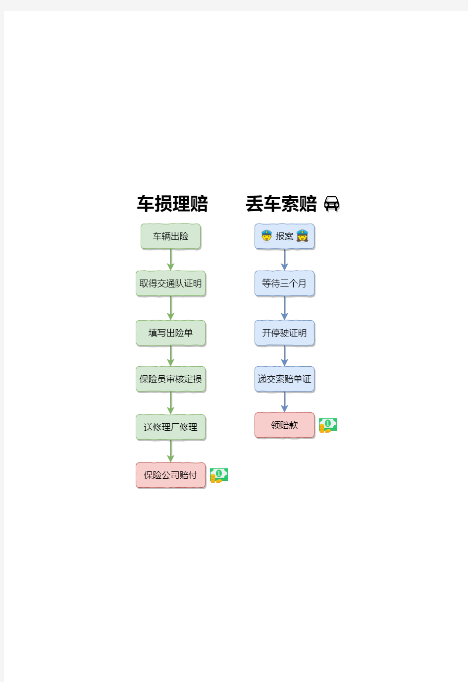 汽车保险理赔流程图