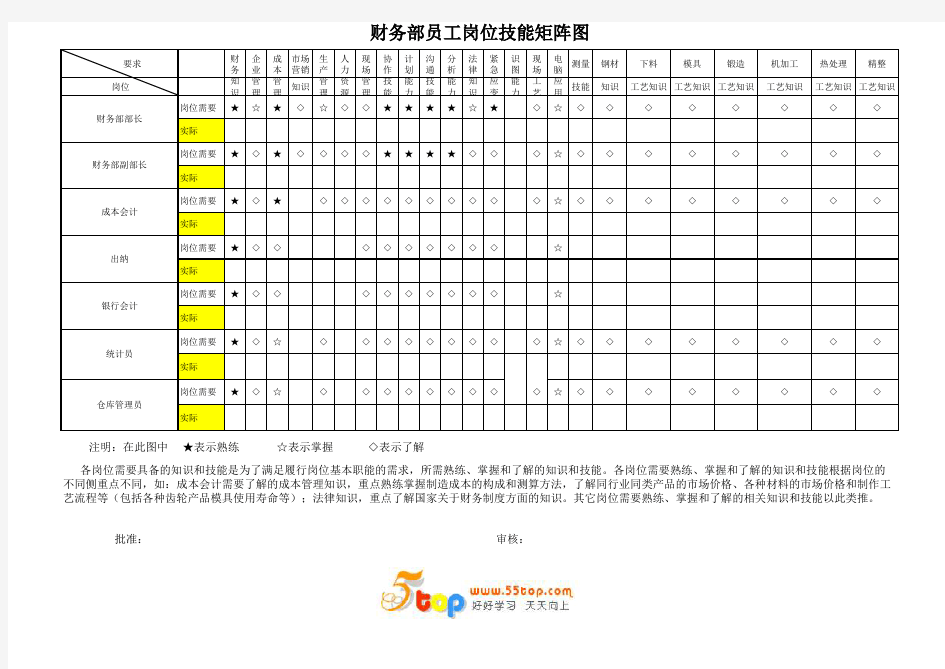 财务部员工岗位技能矩阵图