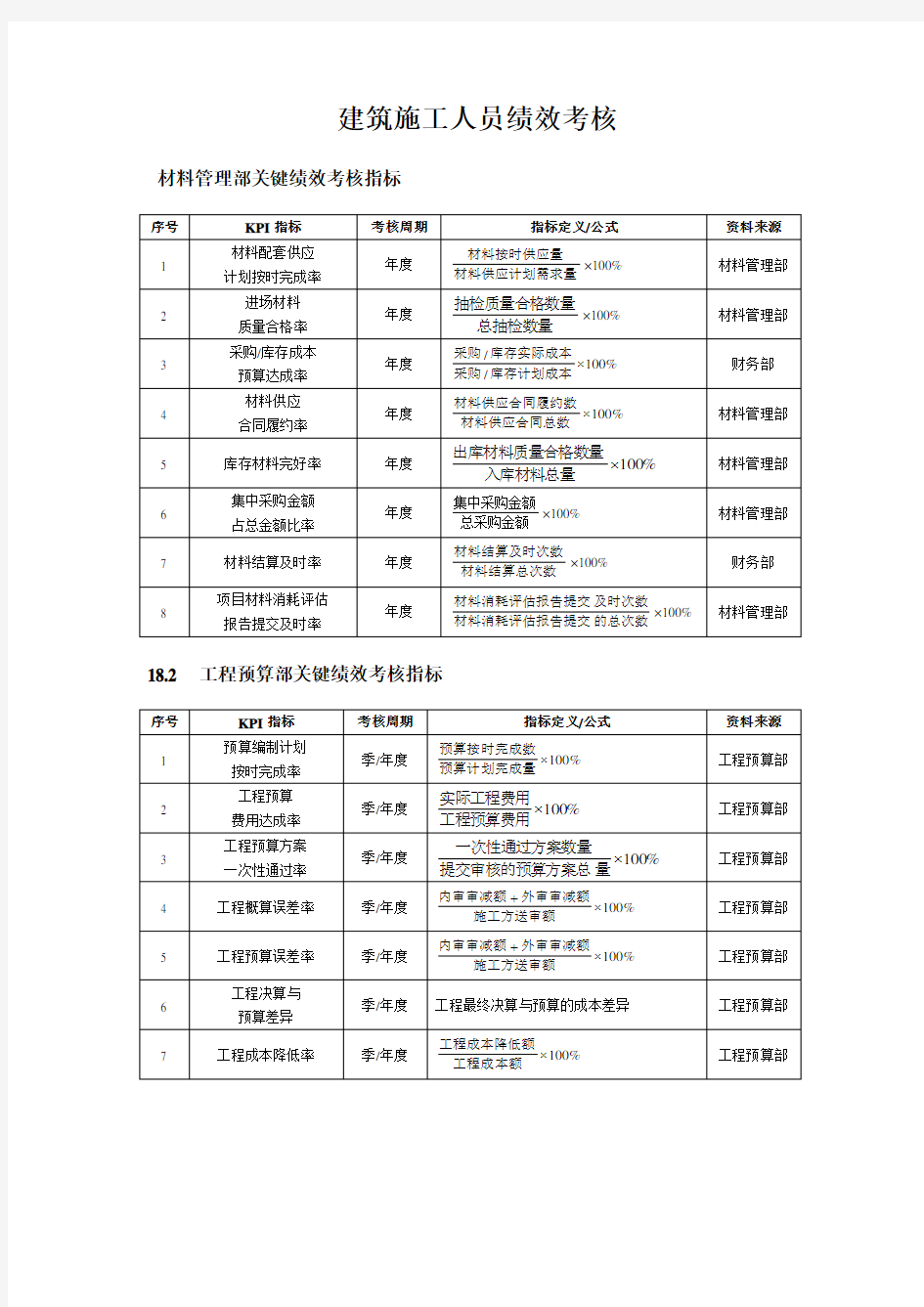 建筑施工行业绩效考核KPI指标库