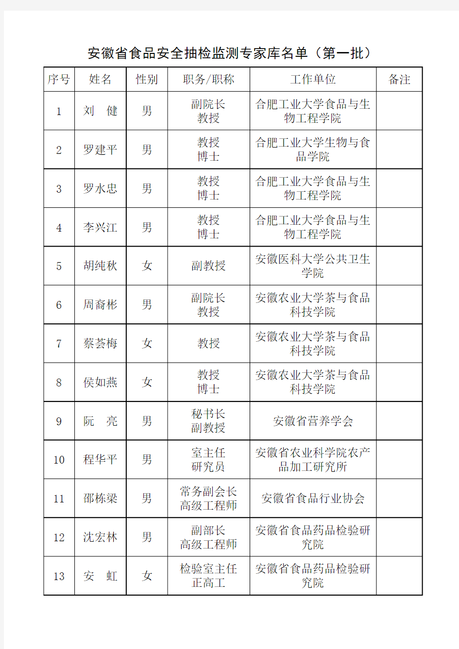 安徽省食品安全抽检监测专家库名单(第一批)