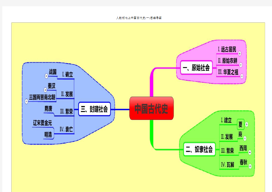 人教版七上中国古代史(一)思维导图