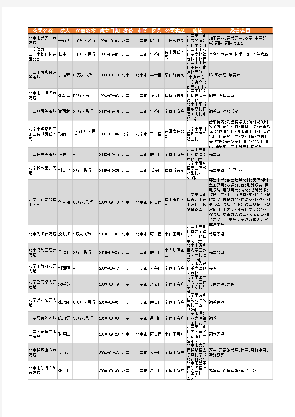 2021年北京市养鸡厂商企业名录70家